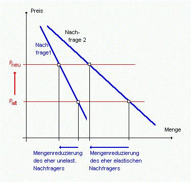 Abbildung 3a-1: Unterschiedlich elastische Nachfrager (Intervallanalyse) 