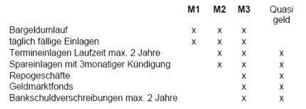 RW Abb 11-1 Geldmengendefinition f�r den Euro