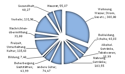 RW Abb. 11-3: W�gungsschema Warenkorb ab 2005