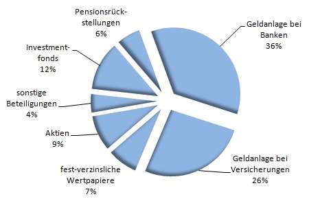 RW Abb. 12-2: Struktur Geldverm�gen 2007