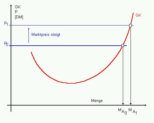 Abb.6-2: Grenzkosten und Preis