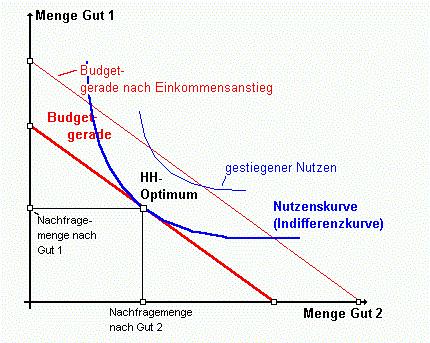 Abb. 3-4: Hauhaltsnachfrage nach 2 Gtern 