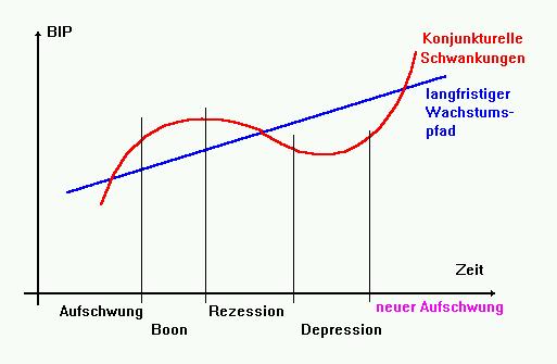 Abb. 14-1: Wachstumspfad und Konjunkturverlauf